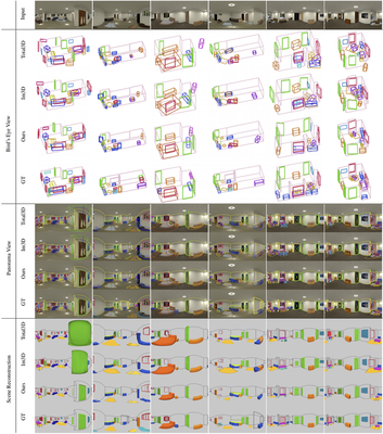 Qualitative comparison on 3D object detection and scene reconstruction. We compare object detection and compare scene reconstruction results with Total3D-Pers and Im3D-Pers in both bird's eye view and panorama format.