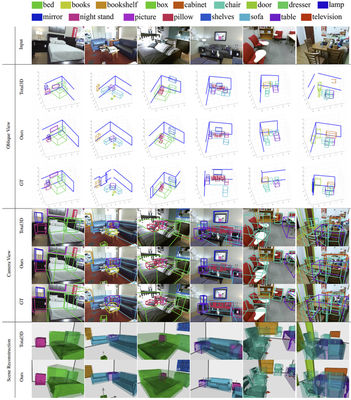 Qualitative comparison on object detection and scene reconstruction. We compare object detection results with Total3D and ground truth in both oblique view and camera view. The results show that our method gives more accurate bounding box estimation and with less intersection. We compare scene reconstruction results with Total3D in camera view and observe more reasonable object poses.