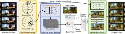 **Our proposed PanFlow pipeline.** Given an input image and text prompt, PanFlow uses a decoupled motion from a video as reference to generate a panoramic video. We first estimate a decoupled optical flow from the reference video, of which the derotated flow is used to generate a latent noise with spherical noise warping. The latent noise then serves as a motion condition for a video diffusion transformer with LoRA fine-tuning to generate derotated videos. Finally, the decoupled rotation is accumulated and applied to the generated video frames to recover the full motion.