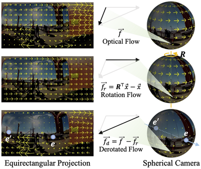 **Spherical Camera Optical Flow.** The optical flow from a panoramic video (left) can be interpreted as a spherical camera optical flow (right). For complex motion **f**, the camera rotation yields an analytic rotation flow **f**r on the sphere. By decomposing **f** into **f**r and its residual, we obtain a derotated flow **f**d that more clearly captures camera translation and object dynamics.