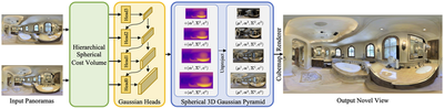 Our proposed PanSplat pipeline. Given two wide-baseline panoramas, we first construct a hierarchical spherical cost volume using a Transformer-based FPN to extract feature pyramid and 2D U-Nets to integrate monocular depth priors for cost volume refinement. We then build Gaussian heads to generate a feature pyramid, which is later sampled with Fibonacci lattice and transformed to spherical 3D Gaussian pyramid. Finally, we unproject the Gaussian parameters for each level and view, consolidate them into a global representation, and splat it into novel views using a cubemap renderer. For simplicity, intermediate results of only a single view are shown.