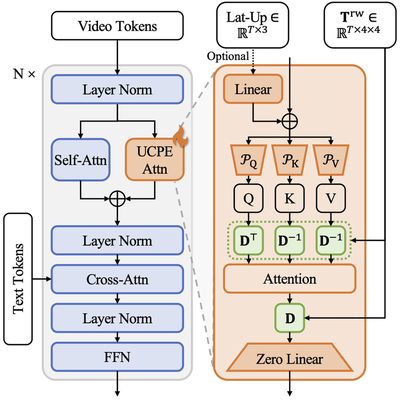 **Overview of Spatial Attention Adapter.** The adapter injects UCPE into pretrained Transformers through a lightweight branch that preserves pretrained priors. It constructs hybrid encoding from the world-to-ray transform **T**^rw and an optional Lat-Up map, applies them within attention, and fuses the resulting camera-aware tokens back through a zero-initialized linear layer.