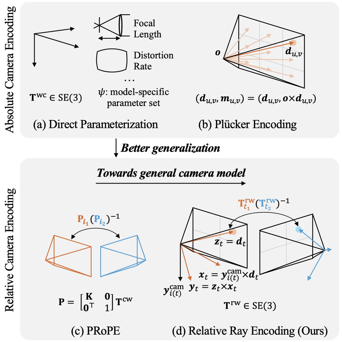 Positional Camera Unified Camera Positional Encoding for Controlled Video Generation ...